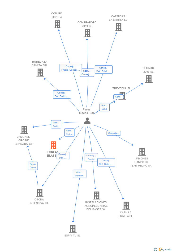 Vinculaciones societarias de TONI AL BLAI SA