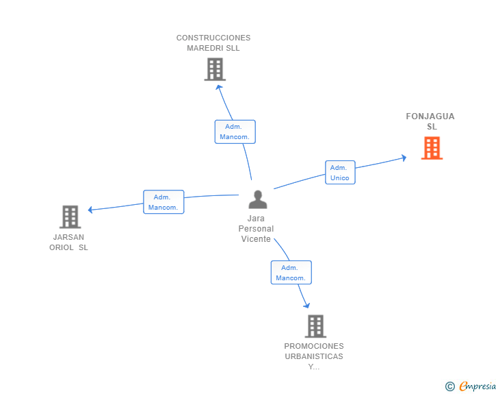 Vinculaciones societarias de FONJAGUA SL