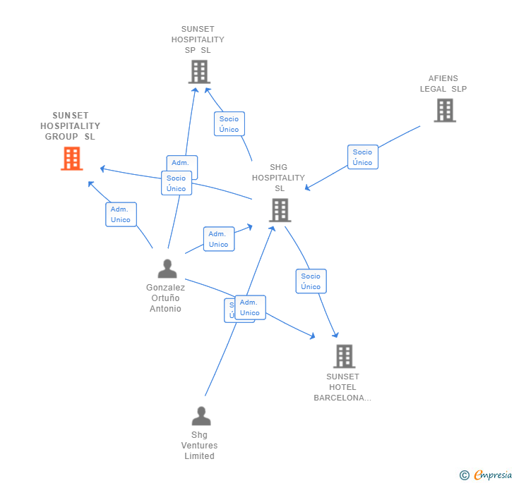 Vinculaciones societarias de SUNSET HOSPITALITY GROUP SL