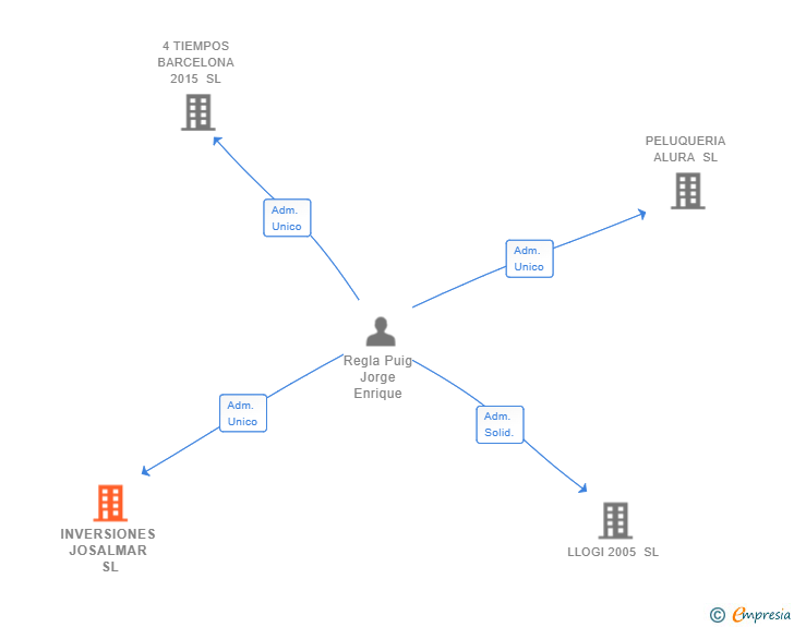 Vinculaciones societarias de INVERSIONES JOSALMAR SL