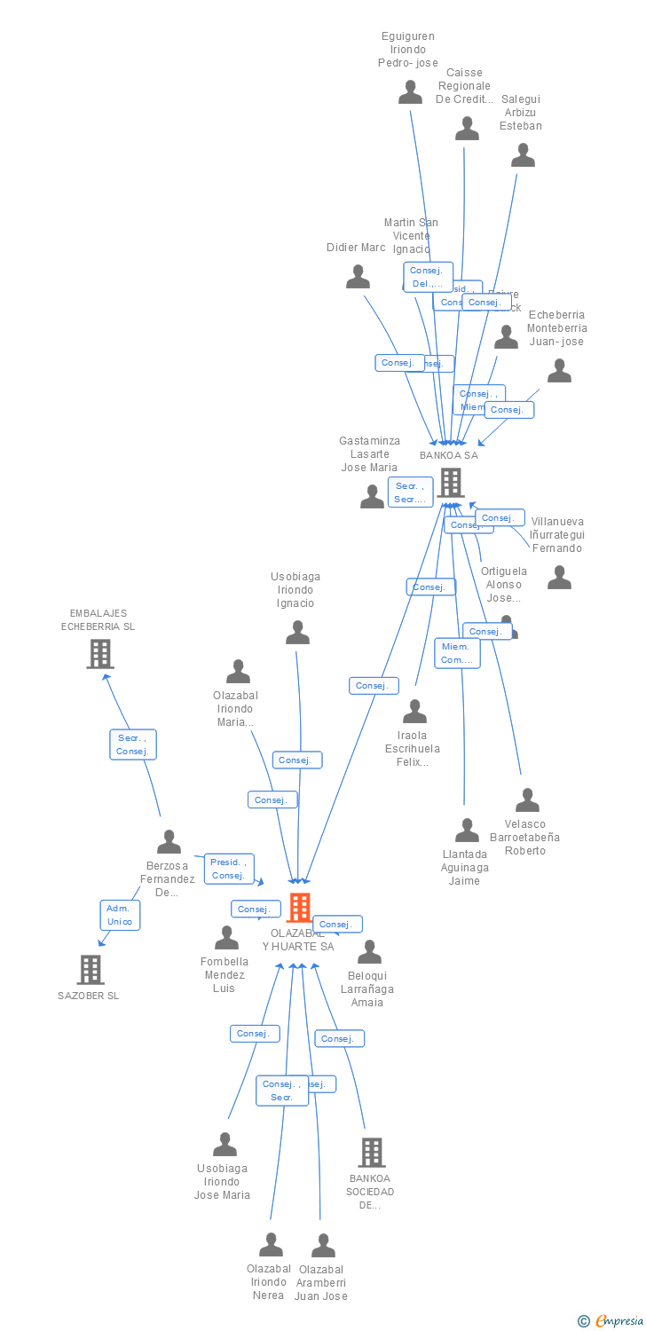 Vinculaciones societarias de OLAZABAL Y HUARTE SA