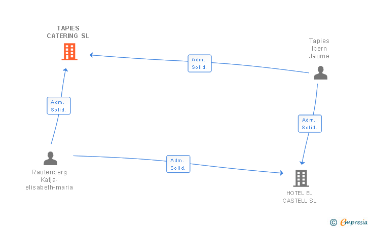 Vinculaciones societarias de TAPIES CATERING SL