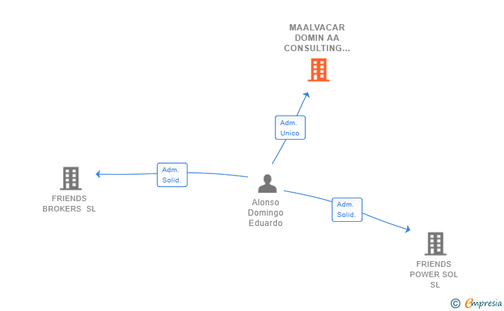 Vinculaciones societarias de MAALVACAR DOMIN AA CONSULTING SL