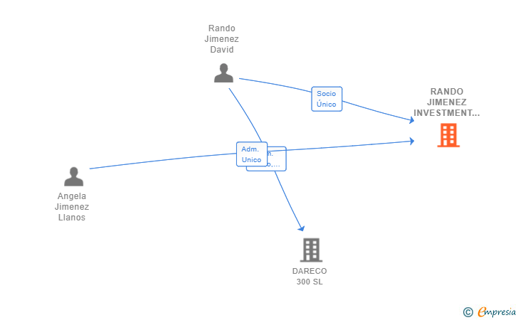 Vinculaciones societarias de RANDO JIMENEZ INVESTMENT SL