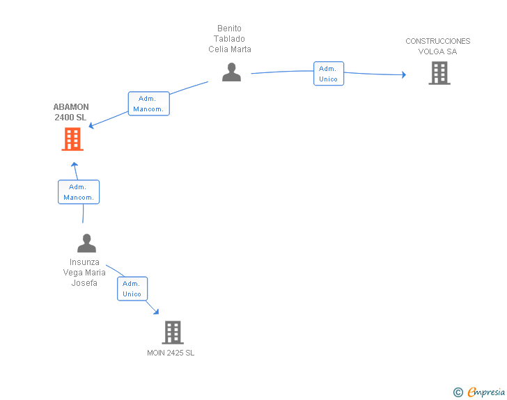 Vinculaciones societarias de ABAMON 2400 SL