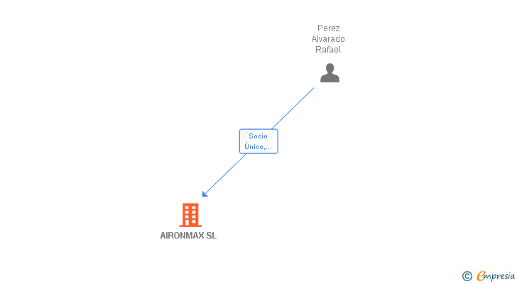 Vinculaciones societarias de AIRONMAX SL