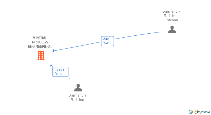Vinculaciones societarias de MINERAL PROCESS ENGINEERING & STONE MACHINERY PLANTS SL