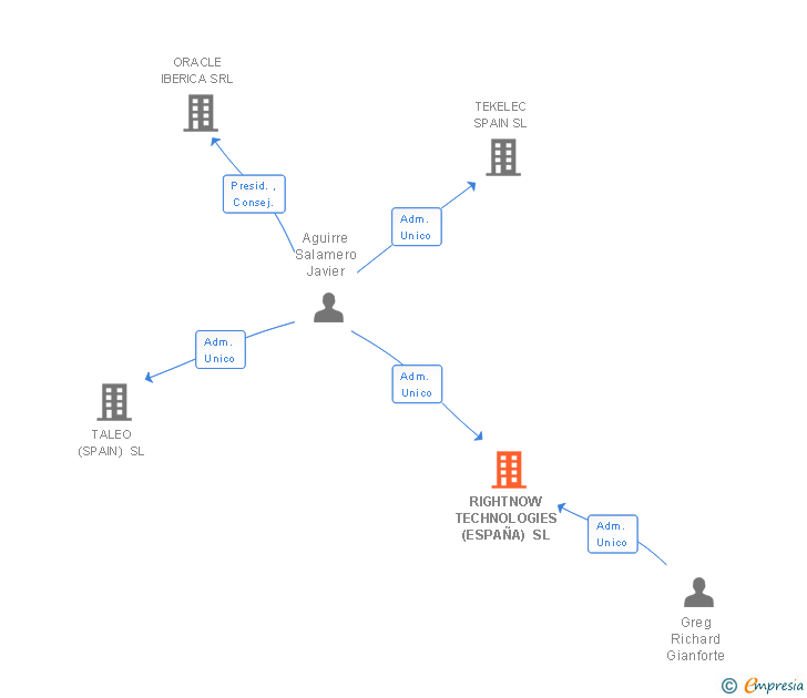 Vinculaciones societarias de RIGHTNOW TECHNOLOGIES (ESPAÑA) SL