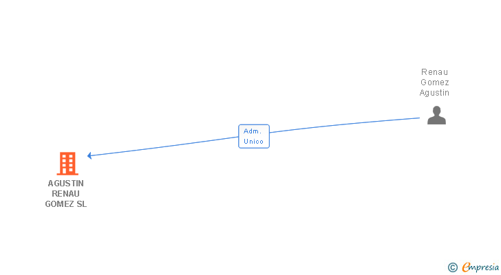 Vinculaciones societarias de AGUSTIN RENAU GOMEZ SL