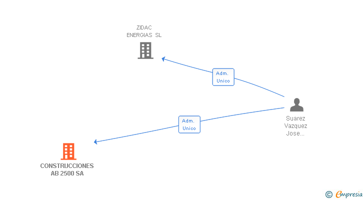 Vinculaciones societarias de CONSTRUCCIONES AB 2500 SA