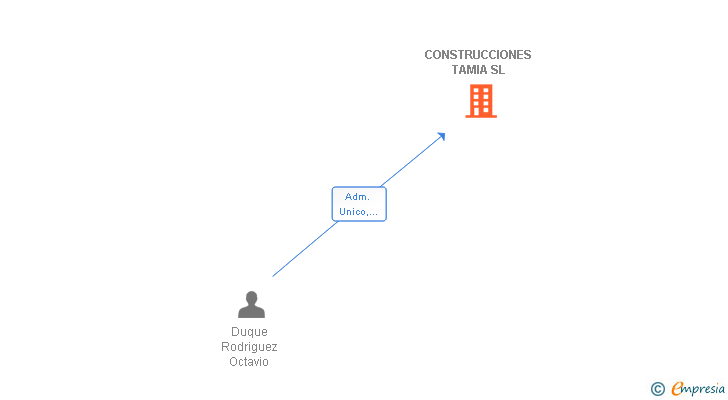 Vinculaciones societarias de CONSTRUCCIONES TAMIA SL