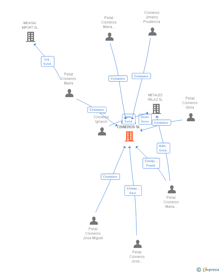 Vinculaciones societarias de PELAZ & CISNEROS SL