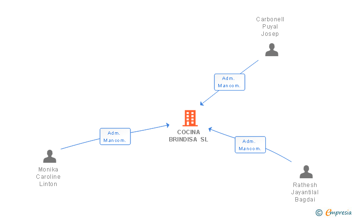 Vinculaciones societarias de COCINA BRINDISA SL