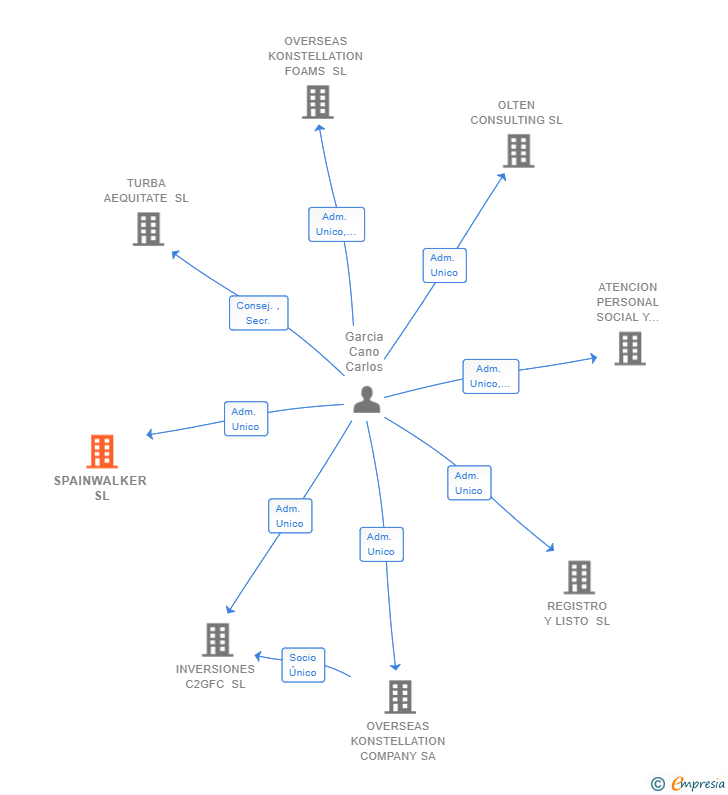 Vinculaciones societarias de SPAINWALKER SL