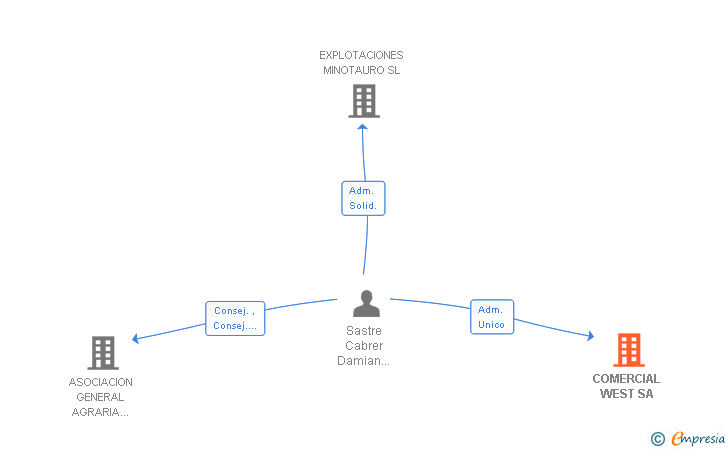 Vinculaciones societarias de COMERCIAL WEST SA