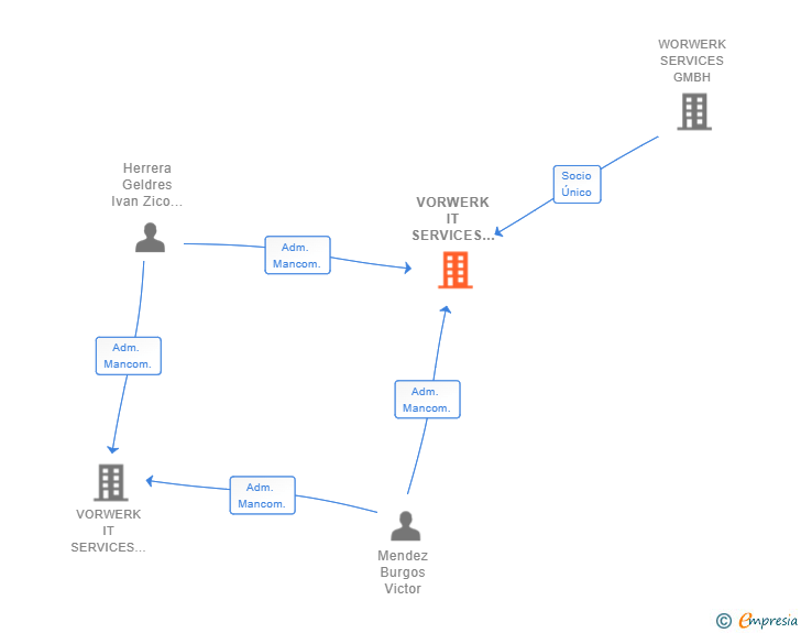 Vinculaciones societarias de VORWERK IT SERVICES IBERICA SL