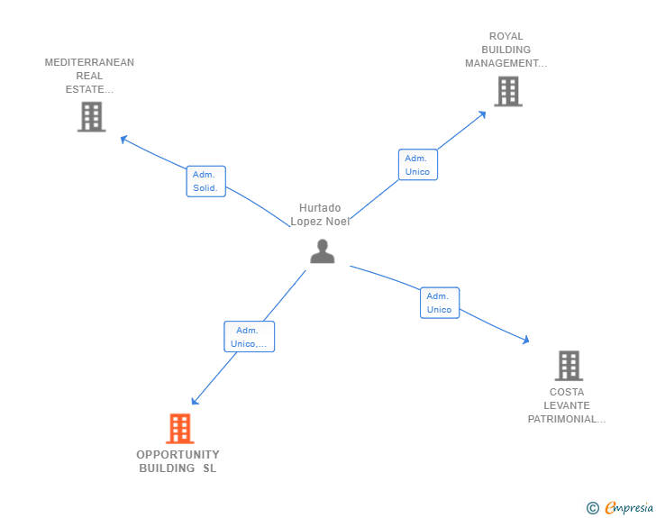 Vinculaciones societarias de OPPORTUNITY BUILDING SL