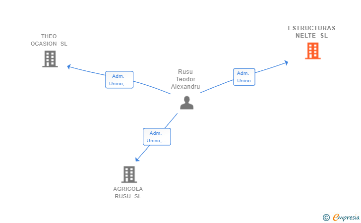 Vinculaciones societarias de ESTRUCTURAS NELTE SL