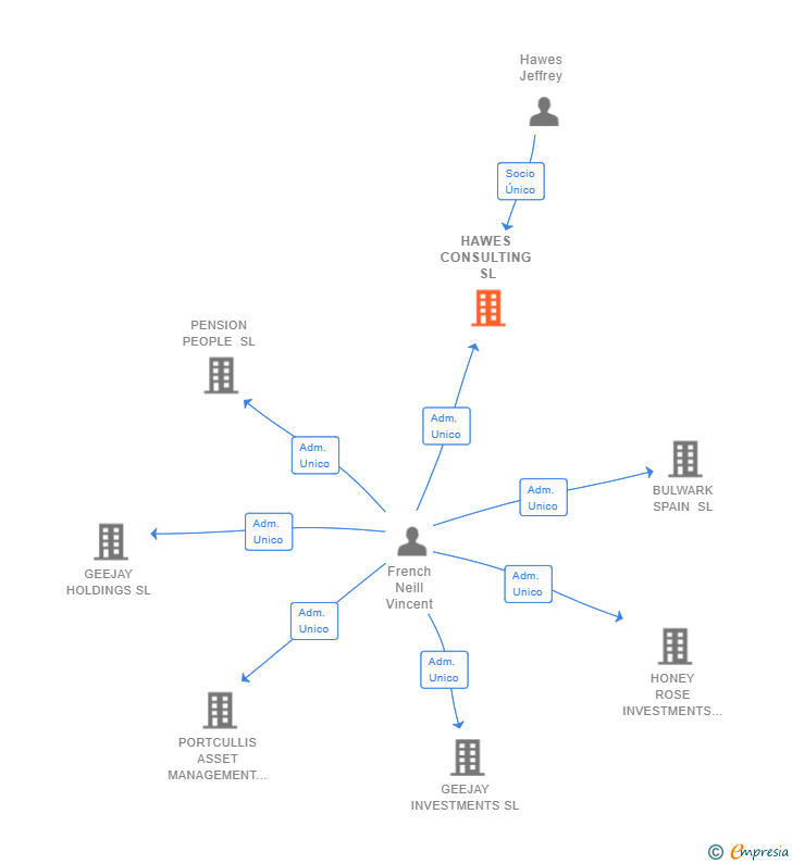 Vinculaciones societarias de HAWES CONSULTING SL