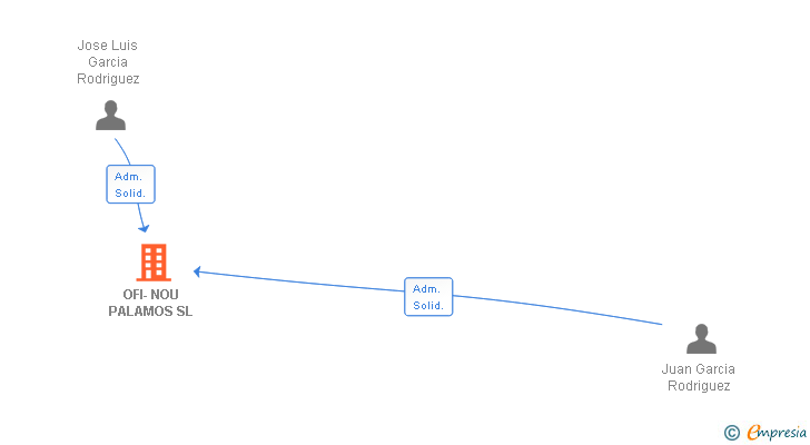 Vinculaciones societarias de OFI-NOU PALAMOS SL