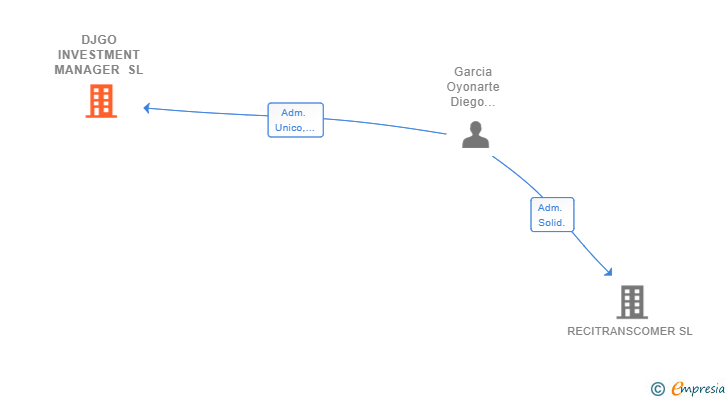 Vinculaciones societarias de DJGO INVESTMENT MANAGER SL