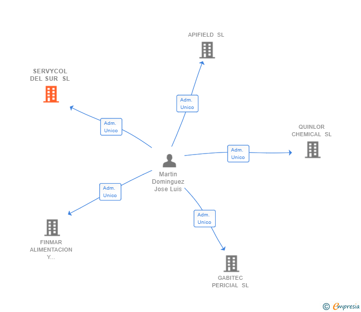 Vinculaciones societarias de SERVYCOL DEL SUR SL