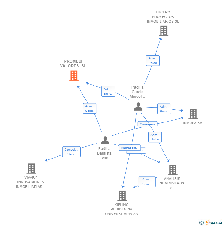 Vinculaciones societarias de PROMEDI VALORES SL