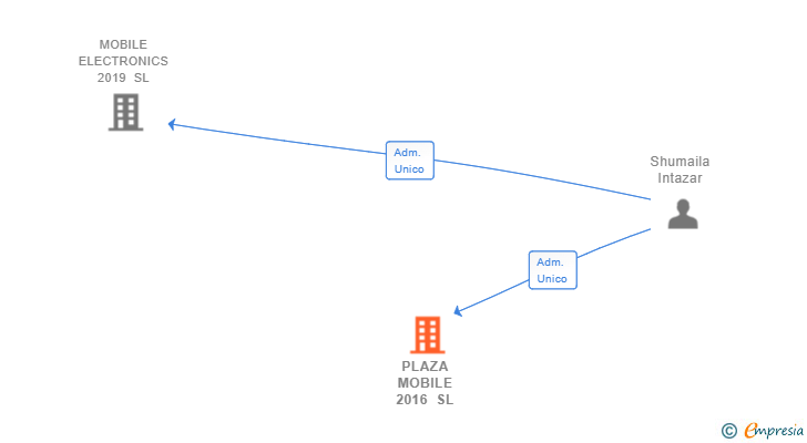 Vinculaciones societarias de PLAZA MOBILE 2016 SL