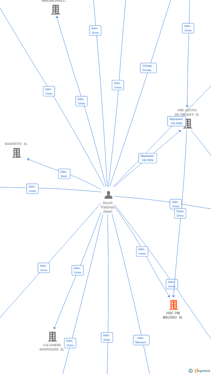 Vinculaciones societarias de HRE FACILITY SERVICES SL