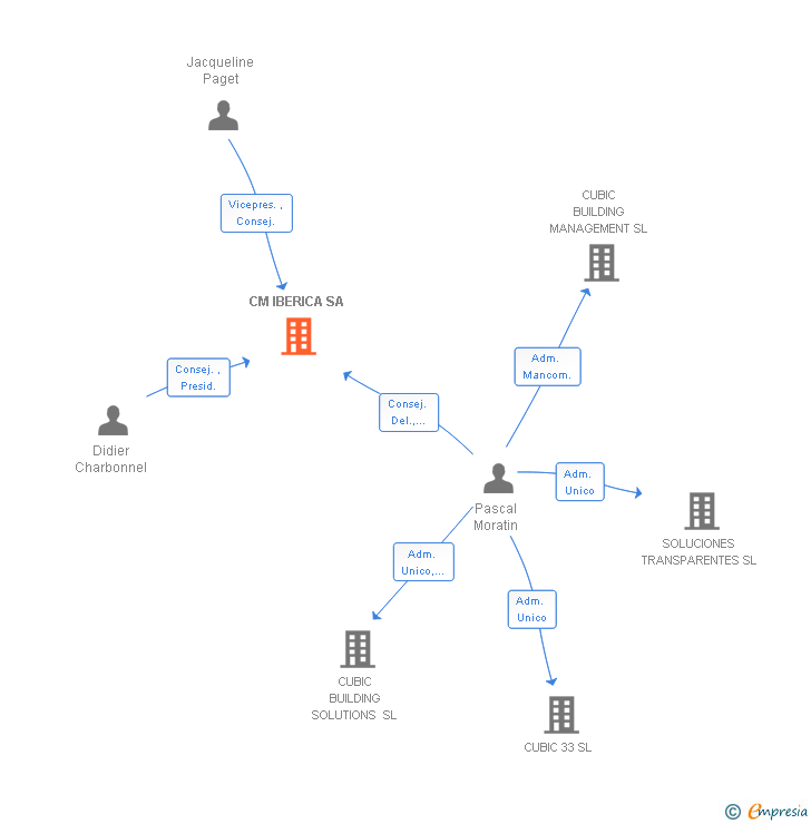Vinculaciones societarias de CM IBERICA SA