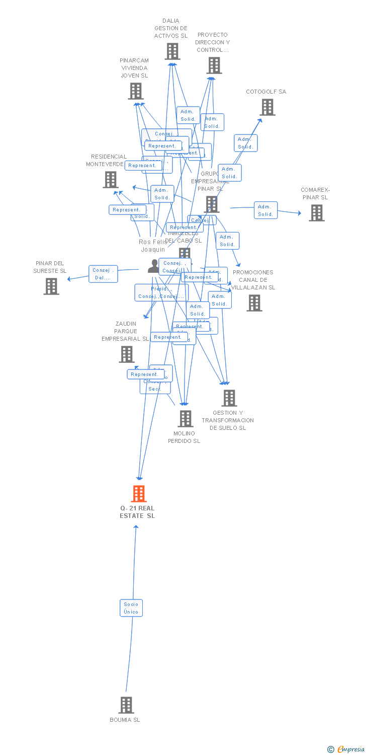 Vinculaciones societarias de Q-21 REAL ESTATE SL