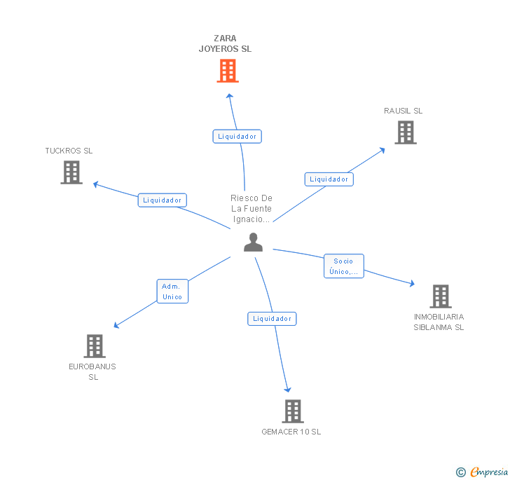 Vinculaciones societarias de ZARA JOYEROS SL