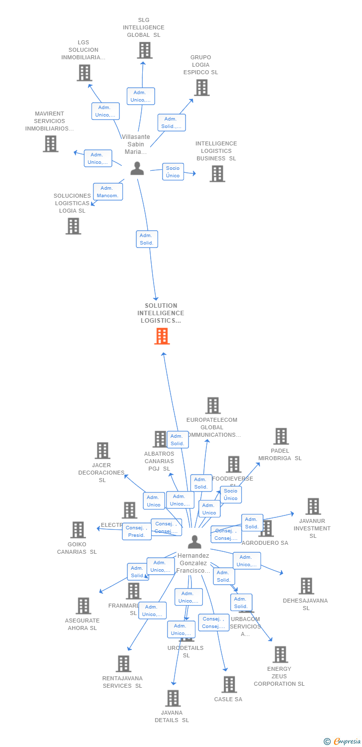 Vinculaciones societarias de SOLUTION INTELLIGENCE LOGISTICS SL