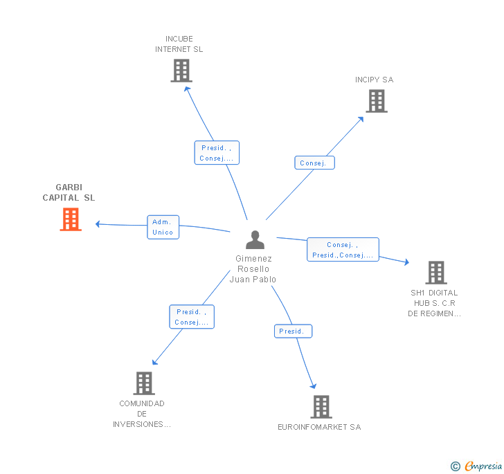 Vinculaciones societarias de GARBI CAPITAL SL