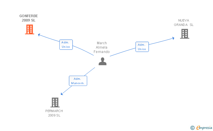 Vinculaciones societarias de GONFERBE 2009 SL