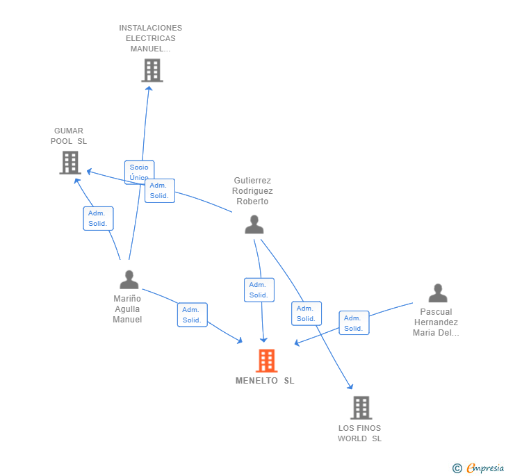 Vinculaciones societarias de MENELTO SL