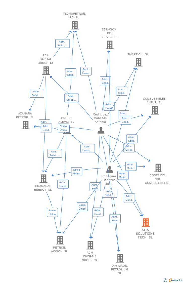 Vinculaciones societarias de ATIA SOLUTIONS TECH SL