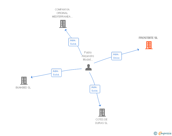 Vinculaciones societarias de FROSTBITE SL