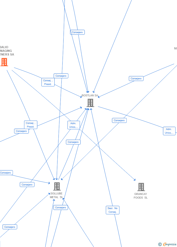 Vinculaciones societarias de BALIO MANAGING PARTNERS SA