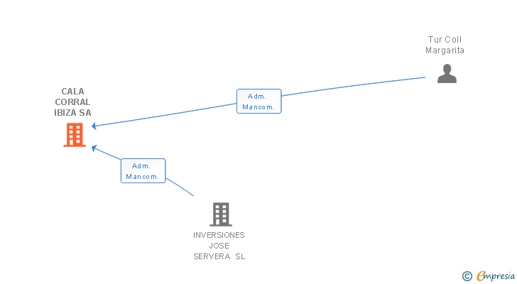 Vinculaciones societarias de CALA CORRAL IBIZA SA