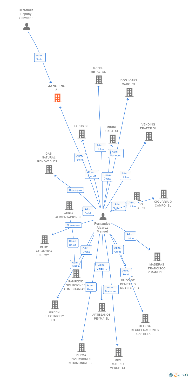 Vinculaciones societarias de JANO LNG SL