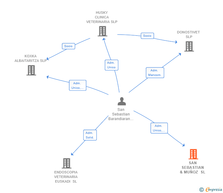 Vinculaciones societarias de SAN SEBASTIAN & MUÑOZ SL
