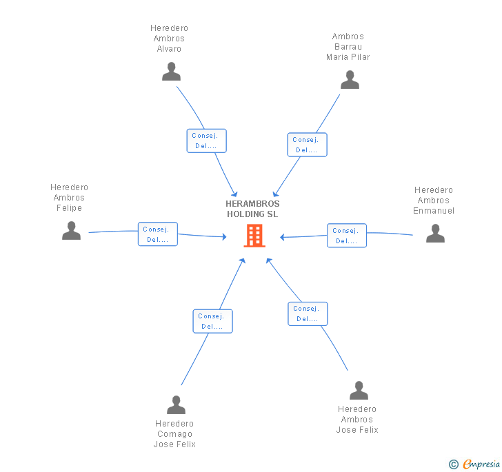 Vinculaciones societarias de HERAMBROS HOLDING SL