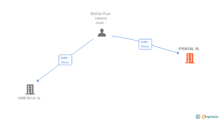 Vinculaciones societarias de PYDEFAL SL