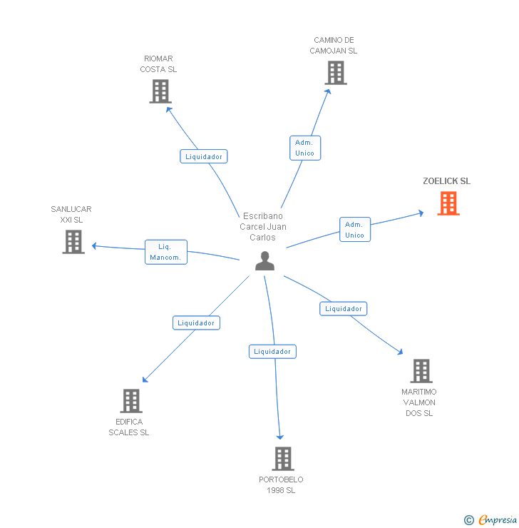 Vinculaciones societarias de ZOELICK SL