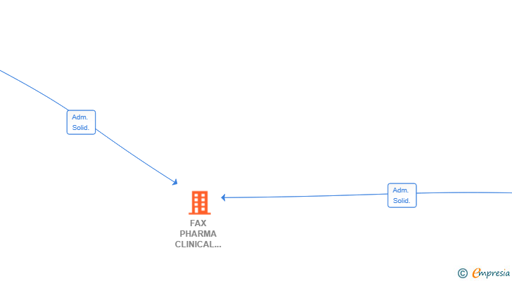 Vinculaciones societarias de FAX PHARMA CLINICAL RESEARCH SL