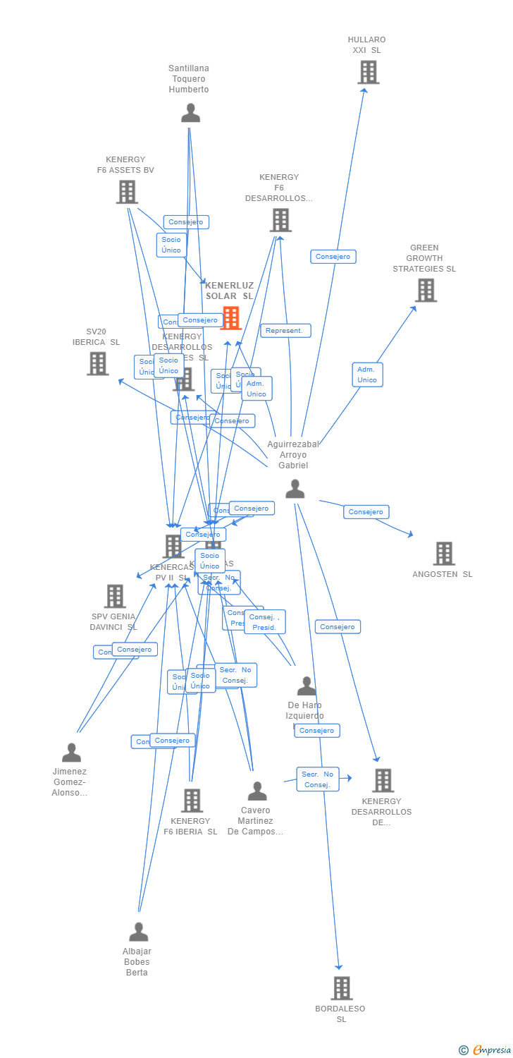 Vinculaciones societarias de KENERLUZ SOLAR SL