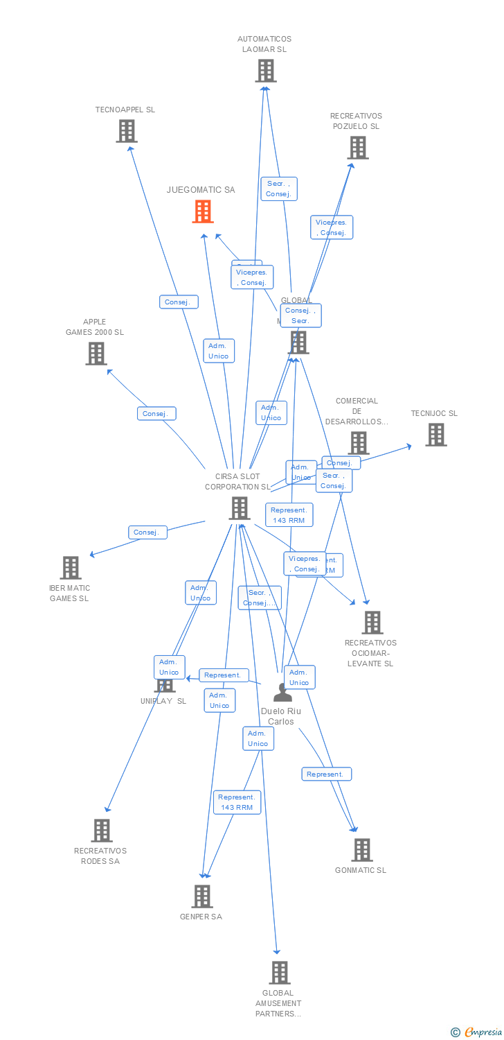 Vinculaciones societarias de JUEGOMATIC SA