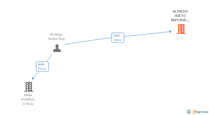 Vinculaciones societarias de ALFREDO HUETO MAYORAL REPRESENTACIONES SL