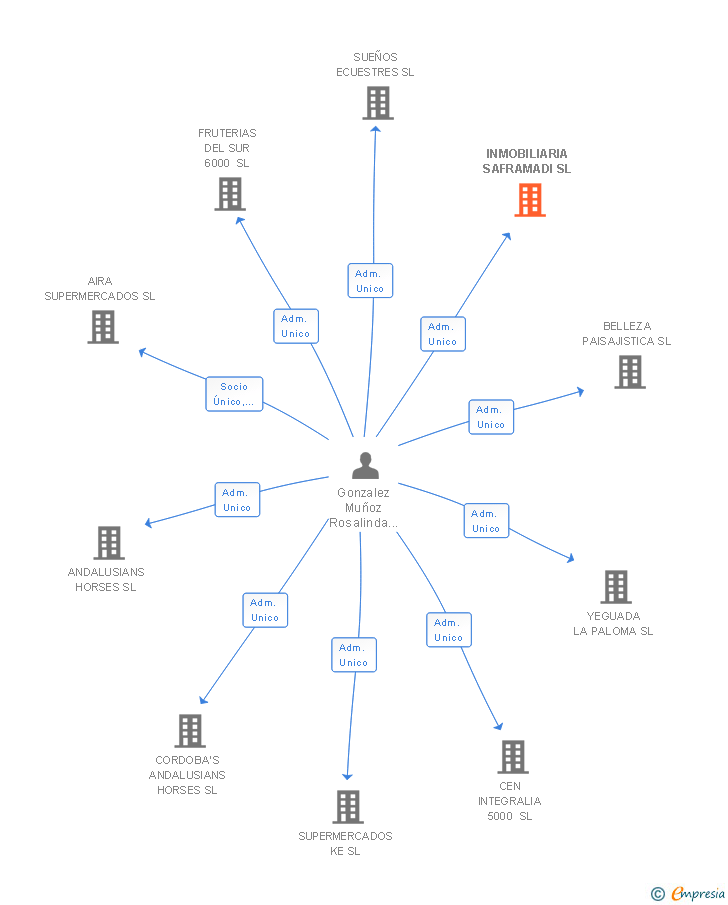 Vinculaciones societarias de INMOBILIARIA SAFRAMADI SL